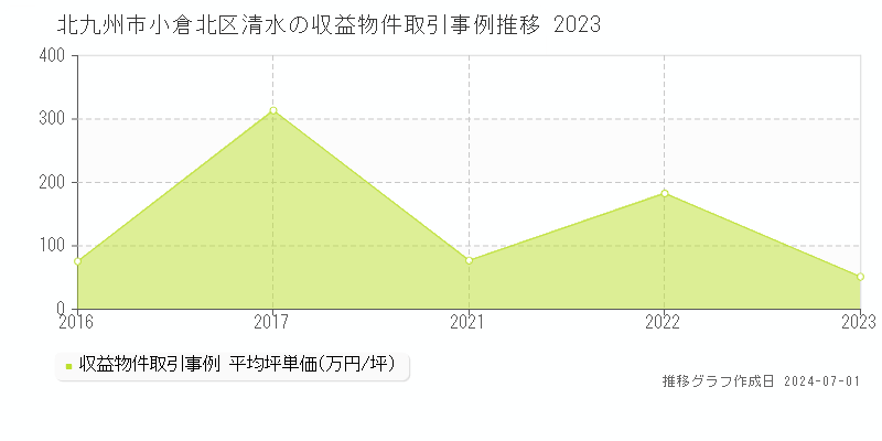 北九州市小倉北区清水の収益物件取引事例推移グラフ 
