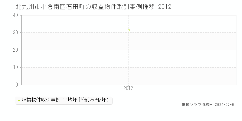 北九州市小倉南区石田町の収益物件取引事例推移グラフ 