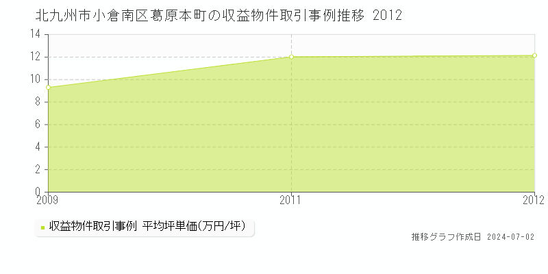 北九州市小倉南区葛原本町の収益物件取引事例推移グラフ 