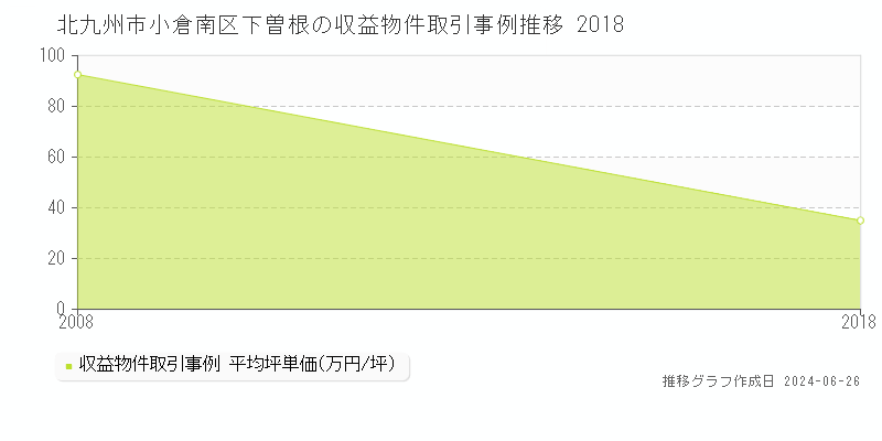 北九州市小倉南区下曽根の収益物件取引事例推移グラフ 