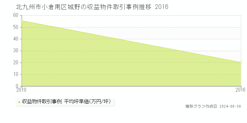 北九州市小倉南区城野の収益物件取引事例推移グラフ 