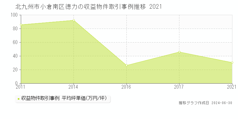 北九州市小倉南区徳力の収益物件取引事例推移グラフ 