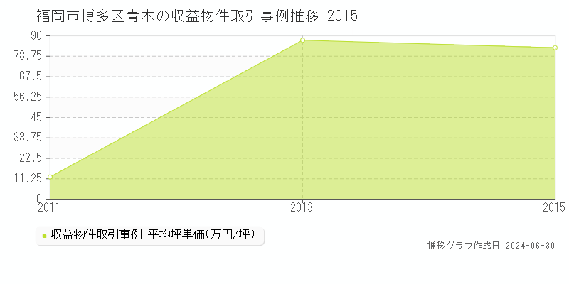 福岡市博多区青木の収益物件取引事例推移グラフ 