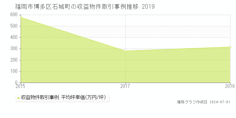 福岡市博多区石城町の収益物件取引事例推移グラフ 