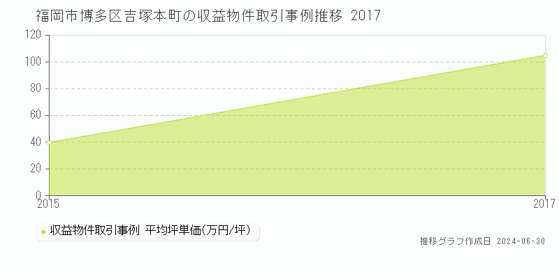 福岡市博多区吉塚本町の収益物件取引事例推移グラフ 