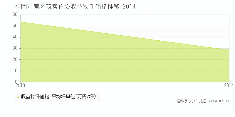 福岡市南区筑紫丘の収益物件取引事例推移グラフ 