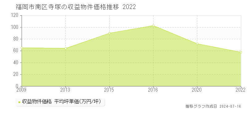 福岡市南区寺塚の収益物件取引事例推移グラフ 
