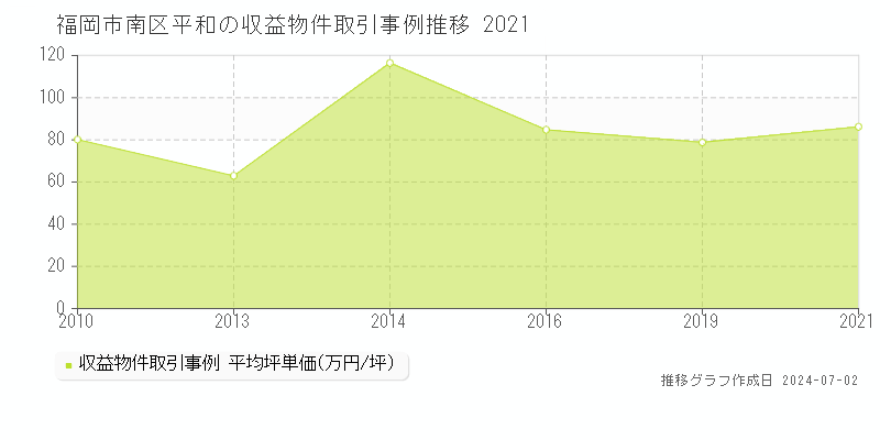 福岡市南区平和の収益物件取引事例推移グラフ 