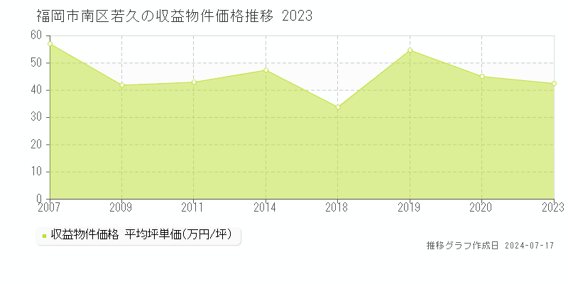 福岡市南区若久の収益物件取引事例推移グラフ 