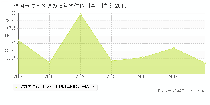 福岡市城南区堤の収益物件取引事例推移グラフ 