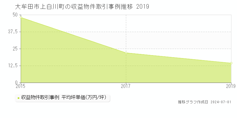 大牟田市上白川町の収益物件取引事例推移グラフ 