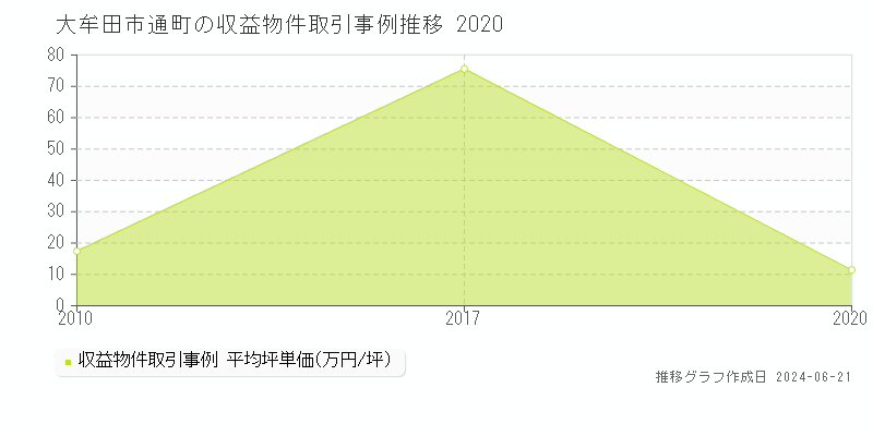 大牟田市通町の収益物件取引事例推移グラフ 