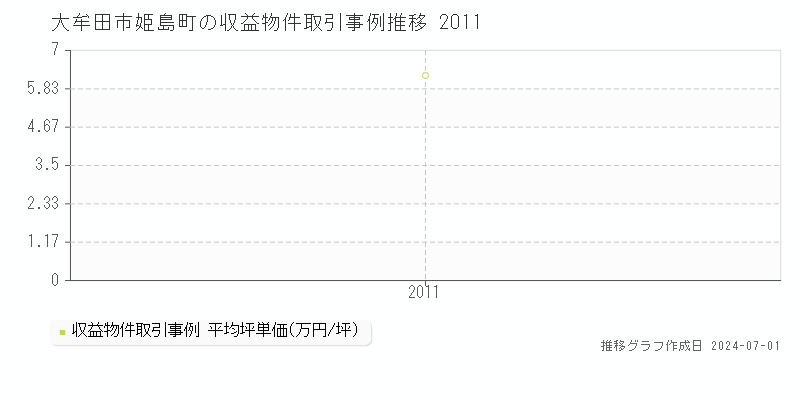 大牟田市姫島町の収益物件取引事例推移グラフ 