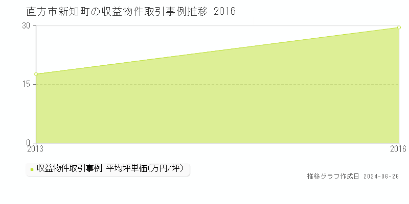 直方市新知町の収益物件取引事例推移グラフ 