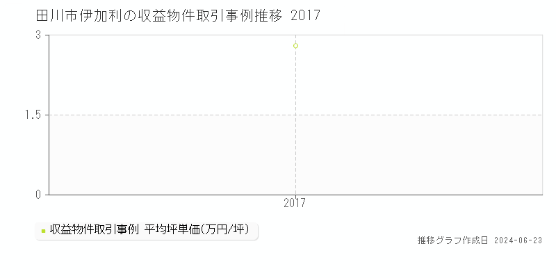 田川市伊加利の収益物件取引事例推移グラフ 