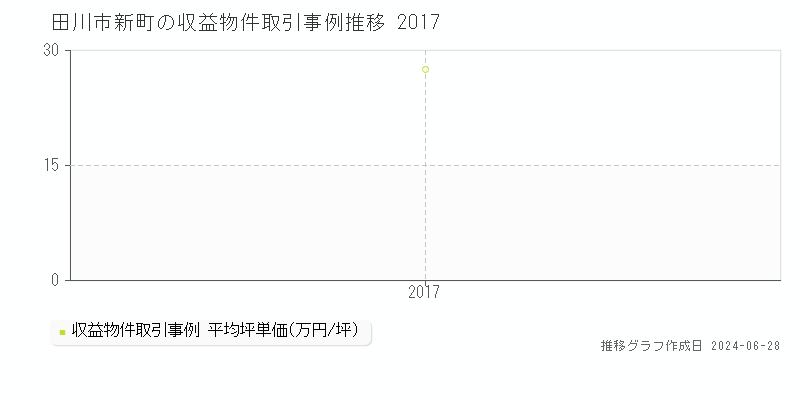 田川市新町の収益物件取引事例推移グラフ 