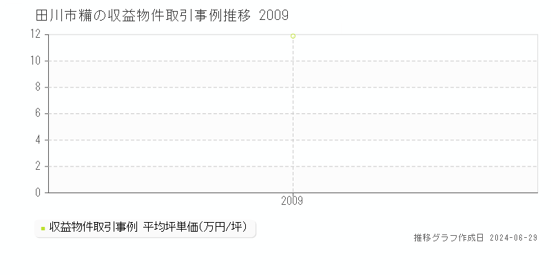 田川市糒の収益物件取引事例推移グラフ 