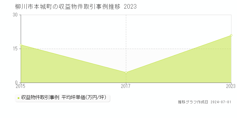 柳川市本城町の収益物件取引事例推移グラフ 