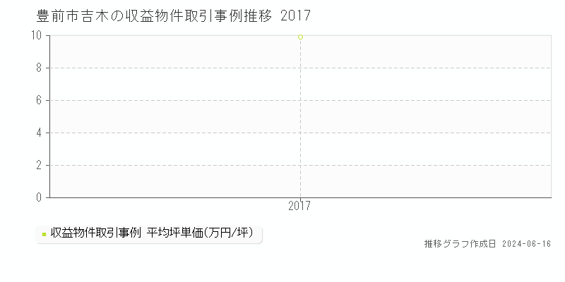 豊前市吉木の収益物件取引事例推移グラフ 