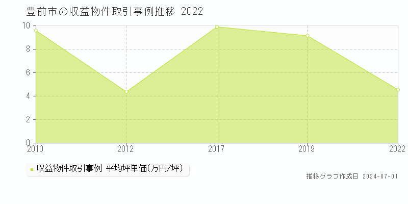 豊前市の収益物件取引事例推移グラフ 