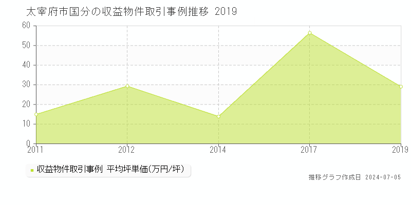 太宰府市国分の収益物件取引事例推移グラフ 