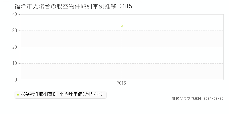 福津市光陽台の収益物件取引事例推移グラフ 