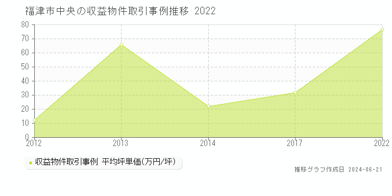 福津市中央の収益物件取引事例推移グラフ 