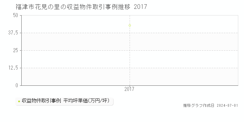 福津市花見の里の収益物件取引事例推移グラフ 