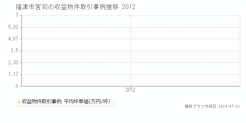 福津市宮司の収益物件取引事例推移グラフ 