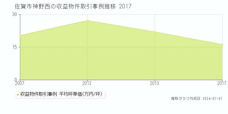 佐賀市神野西の収益物件取引事例推移グラフ 