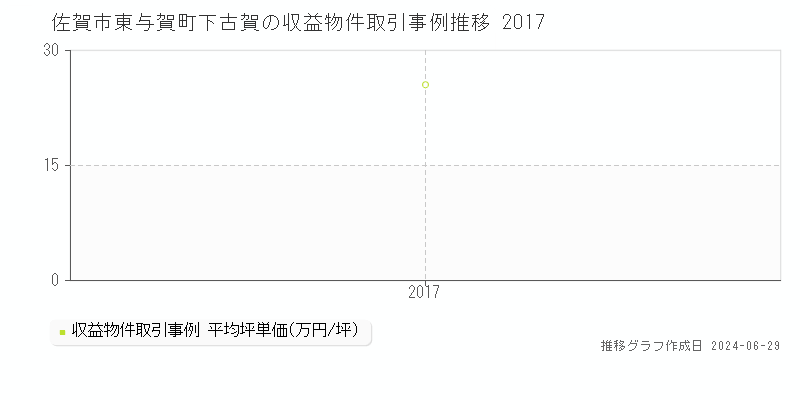 佐賀市東与賀町下古賀の収益物件取引事例推移グラフ 