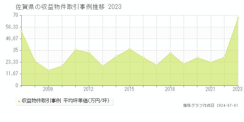 佐賀県の収益物件取引事例推移グラフ 