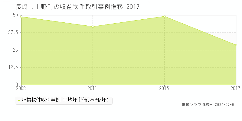 長崎市上野町の収益物件取引事例推移グラフ 