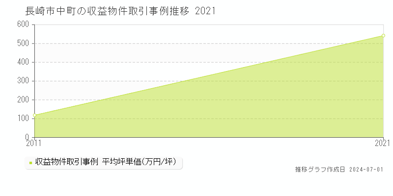 長崎市中町の収益物件取引事例推移グラフ 