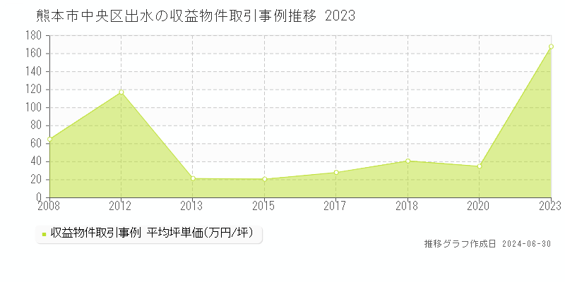 熊本市中央区出水の収益物件取引事例推移グラフ 