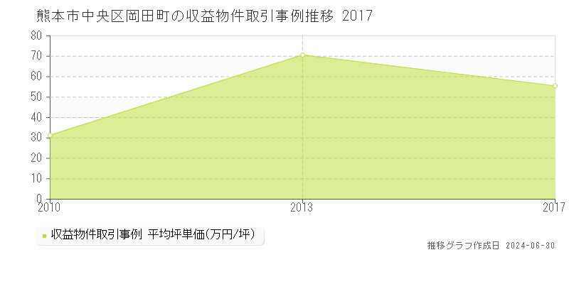 熊本市中央区岡田町の収益物件取引事例推移グラフ 