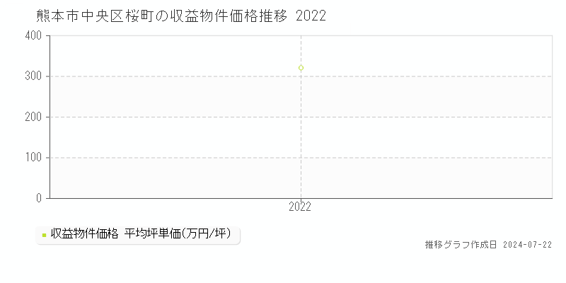 熊本市中央区桜町の収益物件取引事例推移グラフ 