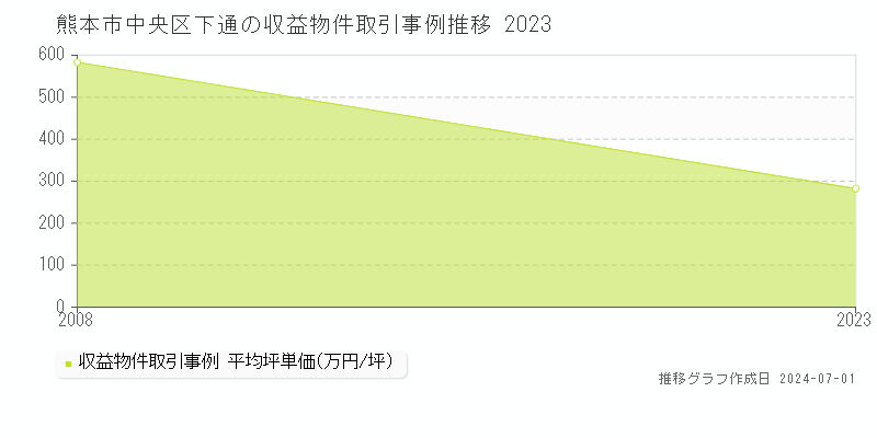 熊本市中央区下通の収益物件取引事例推移グラフ 