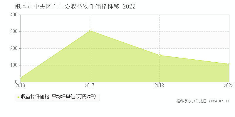 熊本市中央区白山の収益物件取引事例推移グラフ 