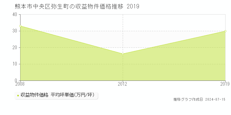 熊本市中央区弥生町の収益物件取引事例推移グラフ 