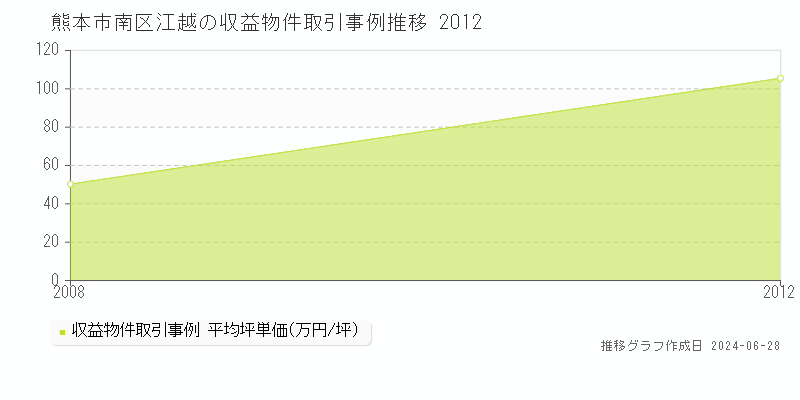 熊本市南区江越の収益物件取引事例推移グラフ 