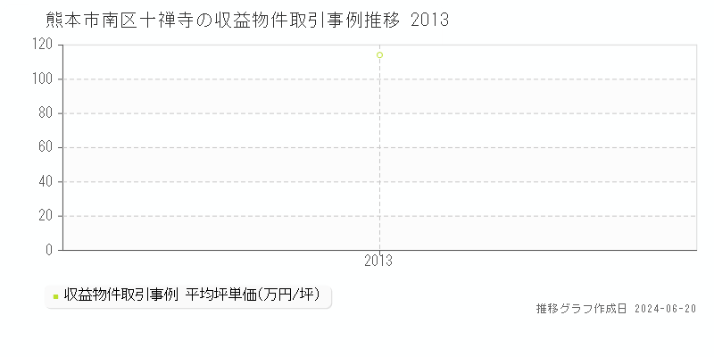 熊本市南区十禅寺の収益物件取引事例推移グラフ 