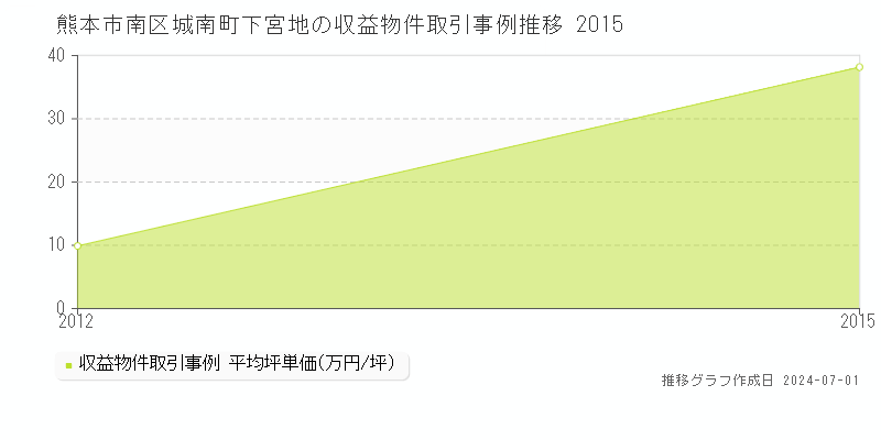熊本市南区城南町下宮地の収益物件取引事例推移グラフ 