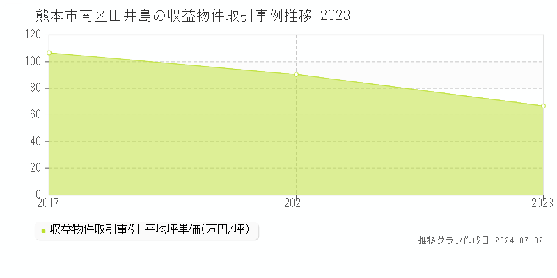 熊本市南区田井島の収益物件取引事例推移グラフ 