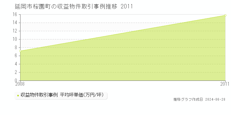 延岡市桜園町の収益物件取引事例推移グラフ 