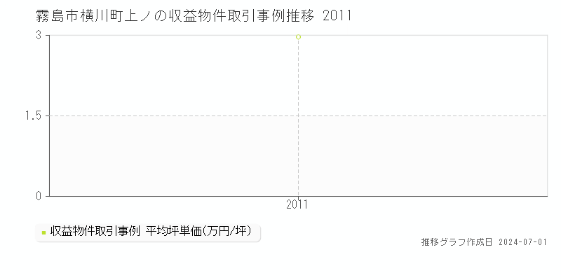 霧島市横川町上ノの収益物件取引事例推移グラフ 