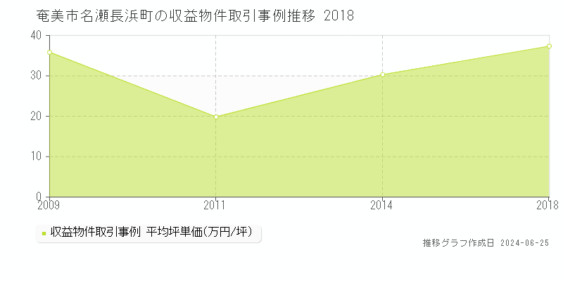 奄美市名瀬長浜町の収益物件取引事例推移グラフ 