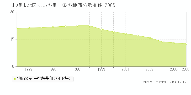 札幌市北区あいの里二条の地価公示推移グラフ 