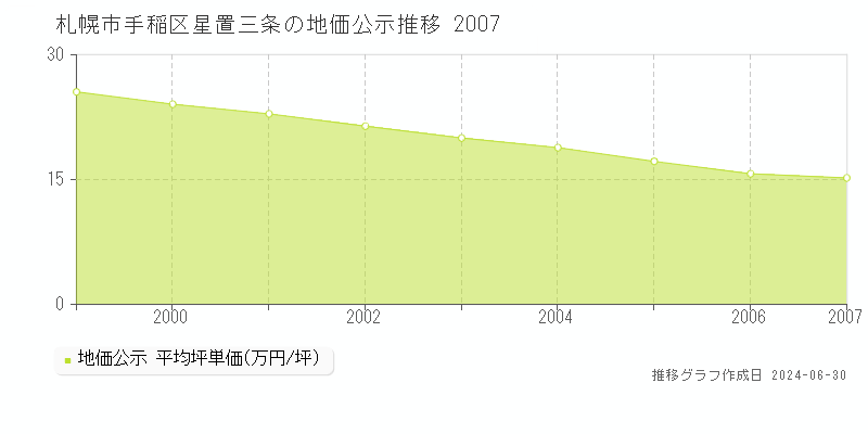 札幌市手稲区星置三条の地価公示推移グラフ 