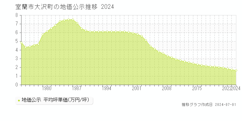 室蘭市大沢町の地価公示推移グラフ 